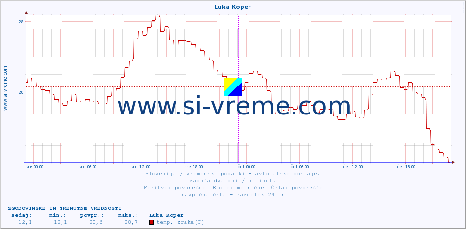 POVPREČJE :: Luka Koper :: temp. zraka | vlaga | smer vetra | hitrost vetra | sunki vetra | tlak | padavine | sonce | temp. tal  5cm | temp. tal 10cm | temp. tal 20cm | temp. tal 30cm | temp. tal 50cm :: zadnja dva dni / 5 minut.