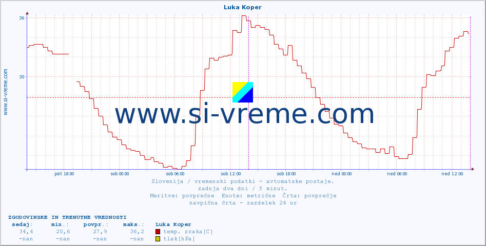 POVPREČJE :: Luka Koper :: temp. zraka | vlaga | smer vetra | hitrost vetra | sunki vetra | tlak | padavine | sonce | temp. tal  5cm | temp. tal 10cm | temp. tal 20cm | temp. tal 30cm | temp. tal 50cm :: zadnja dva dni / 5 minut.