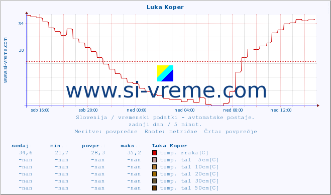 POVPREČJE :: Luka Koper :: temp. zraka | vlaga | smer vetra | hitrost vetra | sunki vetra | tlak | padavine | sonce | temp. tal  5cm | temp. tal 10cm | temp. tal 20cm | temp. tal 30cm | temp. tal 50cm :: zadnji dan / 5 minut.