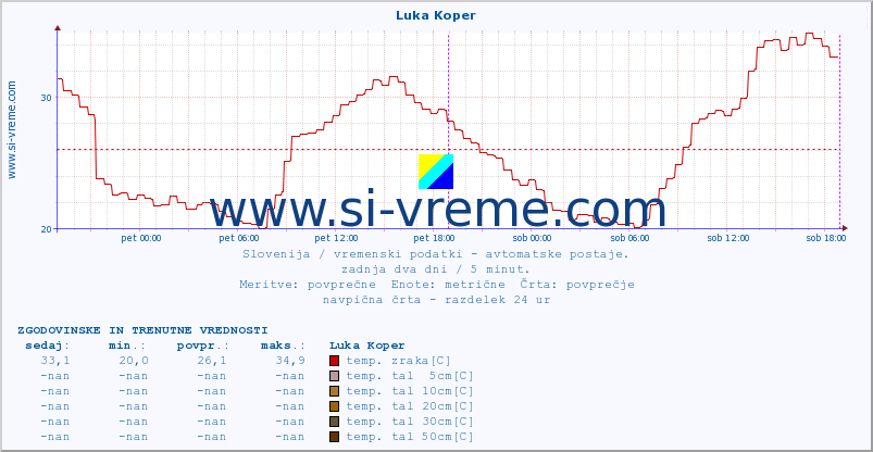 POVPREČJE :: Luka Koper :: temp. zraka | vlaga | smer vetra | hitrost vetra | sunki vetra | tlak | padavine | sonce | temp. tal  5cm | temp. tal 10cm | temp. tal 20cm | temp. tal 30cm | temp. tal 50cm :: zadnja dva dni / 5 minut.