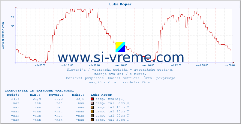 POVPREČJE :: Luka Koper :: temp. zraka | vlaga | smer vetra | hitrost vetra | sunki vetra | tlak | padavine | sonce | temp. tal  5cm | temp. tal 10cm | temp. tal 20cm | temp. tal 30cm | temp. tal 50cm :: zadnja dva dni / 5 minut.