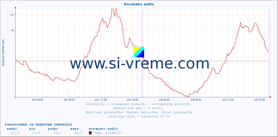 POVPREČJE :: Korensko sedlo :: temp. zraka | vlaga | smer vetra | hitrost vetra | sunki vetra | tlak | padavine | sonce | temp. tal  5cm | temp. tal 10cm | temp. tal 20cm | temp. tal 30cm | temp. tal 50cm :: zadnja dva dni / 5 minut.