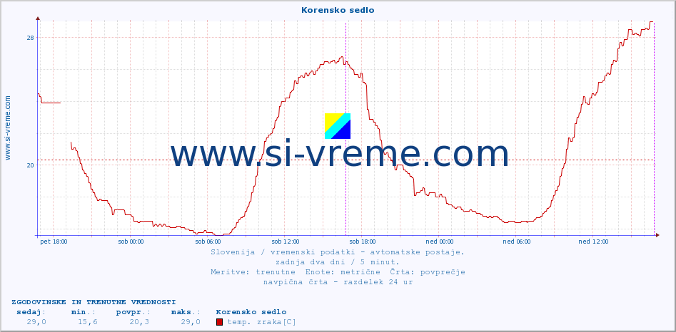 POVPREČJE :: Korensko sedlo :: temp. zraka | vlaga | smer vetra | hitrost vetra | sunki vetra | tlak | padavine | sonce | temp. tal  5cm | temp. tal 10cm | temp. tal 20cm | temp. tal 30cm | temp. tal 50cm :: zadnja dva dni / 5 minut.