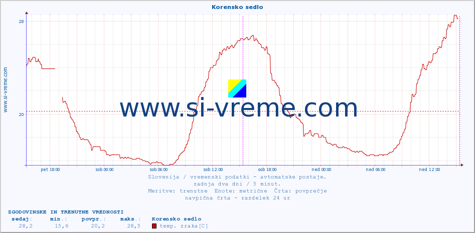 POVPREČJE :: Korensko sedlo :: temp. zraka | vlaga | smer vetra | hitrost vetra | sunki vetra | tlak | padavine | sonce | temp. tal  5cm | temp. tal 10cm | temp. tal 20cm | temp. tal 30cm | temp. tal 50cm :: zadnja dva dni / 5 minut.