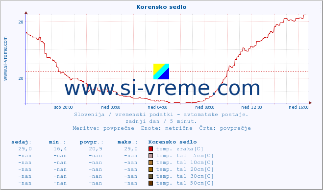 POVPREČJE :: Korensko sedlo :: temp. zraka | vlaga | smer vetra | hitrost vetra | sunki vetra | tlak | padavine | sonce | temp. tal  5cm | temp. tal 10cm | temp. tal 20cm | temp. tal 30cm | temp. tal 50cm :: zadnji dan / 5 minut.