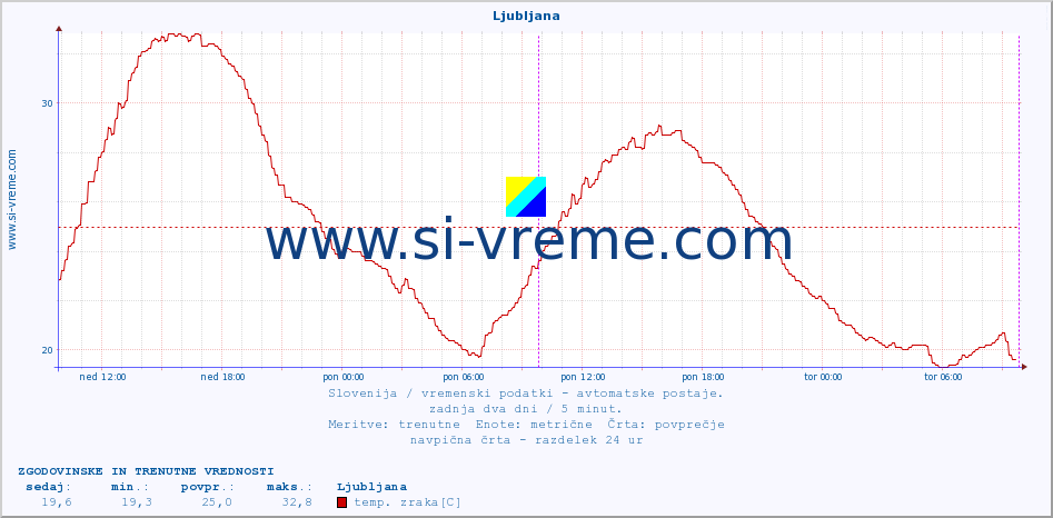 POVPREČJE :: Korensko sedlo :: temp. zraka | vlaga | smer vetra | hitrost vetra | sunki vetra | tlak | padavine | sonce | temp. tal  5cm | temp. tal 10cm | temp. tal 20cm | temp. tal 30cm | temp. tal 50cm :: zadnja dva dni / 5 minut.