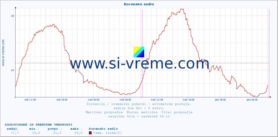 POVPREČJE :: Korensko sedlo :: temp. zraka | vlaga | smer vetra | hitrost vetra | sunki vetra | tlak | padavine | sonce | temp. tal  5cm | temp. tal 10cm | temp. tal 20cm | temp. tal 30cm | temp. tal 50cm :: zadnja dva dni / 5 minut.