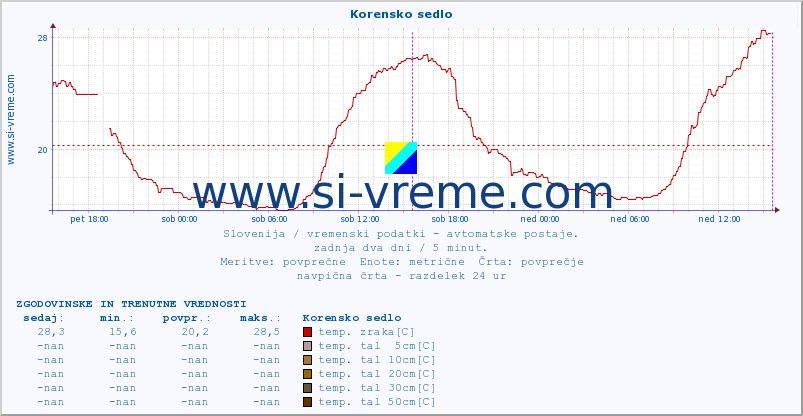 POVPREČJE :: Korensko sedlo :: temp. zraka | vlaga | smer vetra | hitrost vetra | sunki vetra | tlak | padavine | sonce | temp. tal  5cm | temp. tal 10cm | temp. tal 20cm | temp. tal 30cm | temp. tal 50cm :: zadnja dva dni / 5 minut.