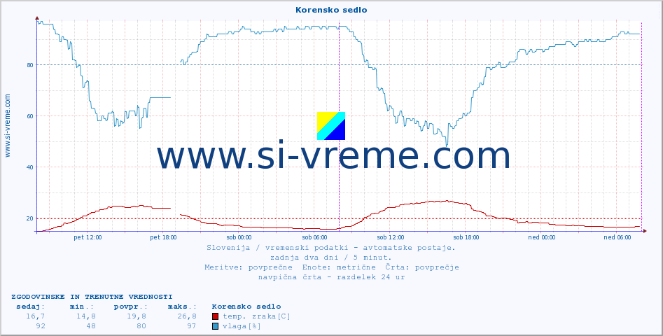 POVPREČJE :: Korensko sedlo :: temp. zraka | vlaga | smer vetra | hitrost vetra | sunki vetra | tlak | padavine | sonce | temp. tal  5cm | temp. tal 10cm | temp. tal 20cm | temp. tal 30cm | temp. tal 50cm :: zadnja dva dni / 5 minut.