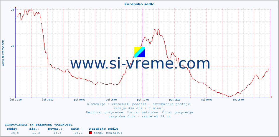 POVPREČJE :: Korensko sedlo :: temp. zraka | vlaga | smer vetra | hitrost vetra | sunki vetra | tlak | padavine | sonce | temp. tal  5cm | temp. tal 10cm | temp. tal 20cm | temp. tal 30cm | temp. tal 50cm :: zadnja dva dni / 5 minut.