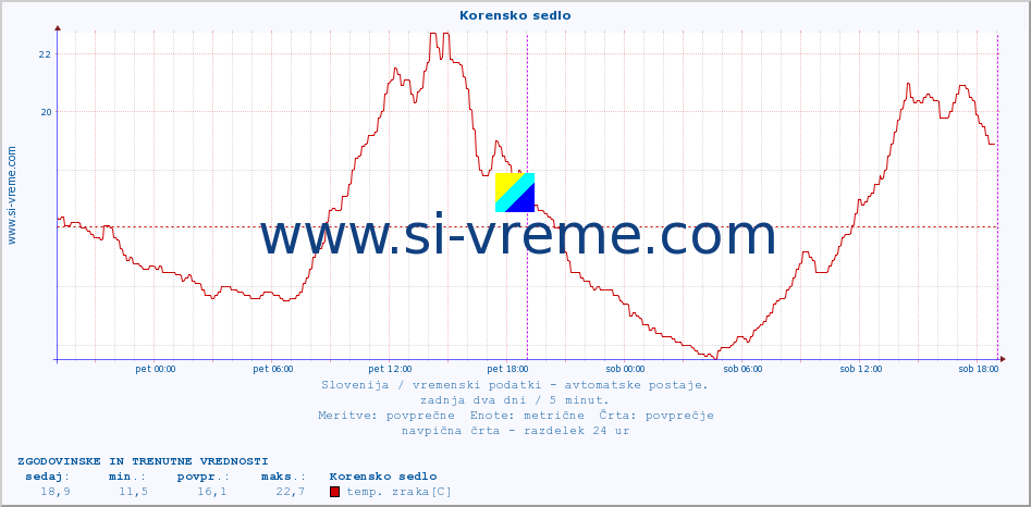 POVPREČJE :: Korensko sedlo :: temp. zraka | vlaga | smer vetra | hitrost vetra | sunki vetra | tlak | padavine | sonce | temp. tal  5cm | temp. tal 10cm | temp. tal 20cm | temp. tal 30cm | temp. tal 50cm :: zadnja dva dni / 5 minut.