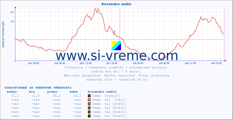 POVPREČJE :: Korensko sedlo :: temp. zraka | vlaga | smer vetra | hitrost vetra | sunki vetra | tlak | padavine | sonce | temp. tal  5cm | temp. tal 10cm | temp. tal 20cm | temp. tal 30cm | temp. tal 50cm :: zadnja dva dni / 5 minut.