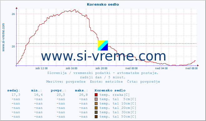 POVPREČJE :: Korensko sedlo :: temp. zraka | vlaga | smer vetra | hitrost vetra | sunki vetra | tlak | padavine | sonce | temp. tal  5cm | temp. tal 10cm | temp. tal 20cm | temp. tal 30cm | temp. tal 50cm :: zadnji dan / 5 minut.