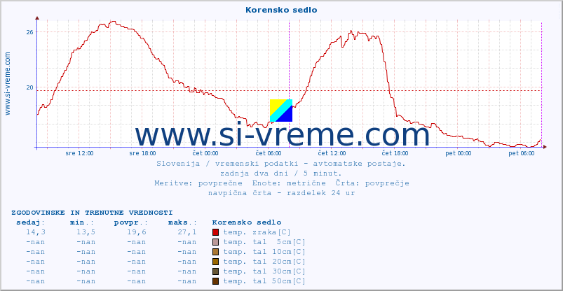 POVPREČJE :: Korensko sedlo :: temp. zraka | vlaga | smer vetra | hitrost vetra | sunki vetra | tlak | padavine | sonce | temp. tal  5cm | temp. tal 10cm | temp. tal 20cm | temp. tal 30cm | temp. tal 50cm :: zadnja dva dni / 5 minut.