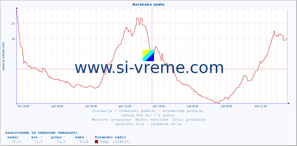 POVPREČJE :: Korensko sedlo :: temp. zraka | vlaga | smer vetra | hitrost vetra | sunki vetra | tlak | padavine | sonce | temp. tal  5cm | temp. tal 10cm | temp. tal 20cm | temp. tal 30cm | temp. tal 50cm :: zadnja dva dni / 5 minut.