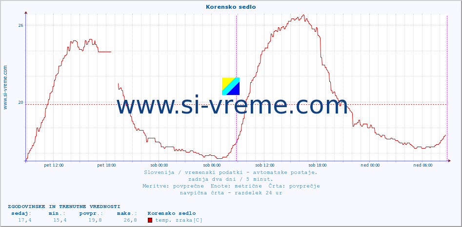 POVPREČJE :: Korensko sedlo :: temp. zraka | vlaga | smer vetra | hitrost vetra | sunki vetra | tlak | padavine | sonce | temp. tal  5cm | temp. tal 10cm | temp. tal 20cm | temp. tal 30cm | temp. tal 50cm :: zadnja dva dni / 5 minut.