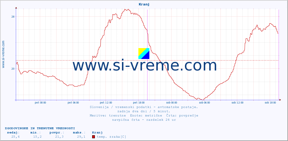 POVPREČJE :: Kranj :: temp. zraka | vlaga | smer vetra | hitrost vetra | sunki vetra | tlak | padavine | sonce | temp. tal  5cm | temp. tal 10cm | temp. tal 20cm | temp. tal 30cm | temp. tal 50cm :: zadnja dva dni / 5 minut.