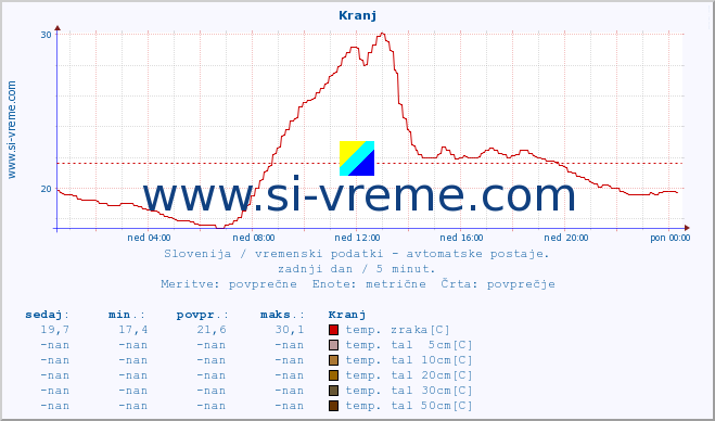 POVPREČJE :: Kranj :: temp. zraka | vlaga | smer vetra | hitrost vetra | sunki vetra | tlak | padavine | sonce | temp. tal  5cm | temp. tal 10cm | temp. tal 20cm | temp. tal 30cm | temp. tal 50cm :: zadnji dan / 5 minut.