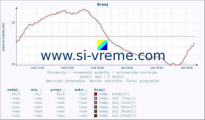 POVPREČJE :: Kranj :: temp. zraka | vlaga | smer vetra | hitrost vetra | sunki vetra | tlak | padavine | sonce | temp. tal  5cm | temp. tal 10cm | temp. tal 20cm | temp. tal 30cm | temp. tal 50cm :: zadnji dan / 5 minut.