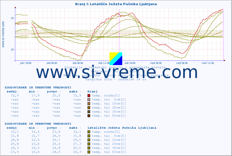 POVPREČJE :: Kranj & Letališče Jožeta Pučnika Ljubljana :: temp. zraka | vlaga | smer vetra | hitrost vetra | sunki vetra | tlak | padavine | sonce | temp. tal  5cm | temp. tal 10cm | temp. tal 20cm | temp. tal 30cm | temp. tal 50cm :: zadnja dva dni / 5 minut.