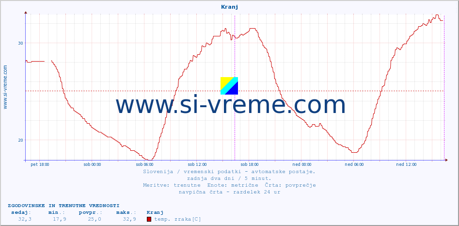 POVPREČJE :: Kranj :: temp. zraka | vlaga | smer vetra | hitrost vetra | sunki vetra | tlak | padavine | sonce | temp. tal  5cm | temp. tal 10cm | temp. tal 20cm | temp. tal 30cm | temp. tal 50cm :: zadnja dva dni / 5 minut.