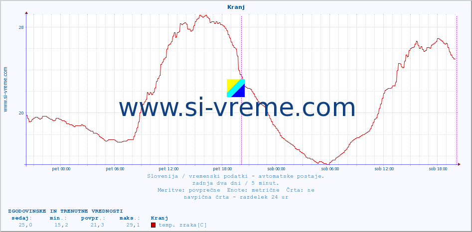 POVPREČJE :: Kranj :: temp. zraka | vlaga | smer vetra | hitrost vetra | sunki vetra | tlak | padavine | sonce | temp. tal  5cm | temp. tal 10cm | temp. tal 20cm | temp. tal 30cm | temp. tal 50cm :: zadnja dva dni / 5 minut.