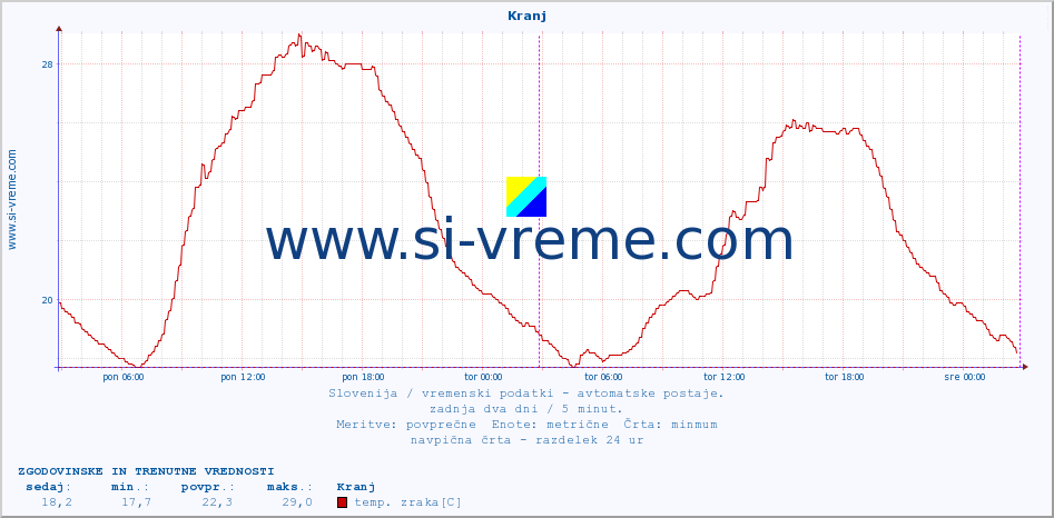 POVPREČJE :: Kranj :: temp. zraka | vlaga | smer vetra | hitrost vetra | sunki vetra | tlak | padavine | sonce | temp. tal  5cm | temp. tal 10cm | temp. tal 20cm | temp. tal 30cm | temp. tal 50cm :: zadnja dva dni / 5 minut.