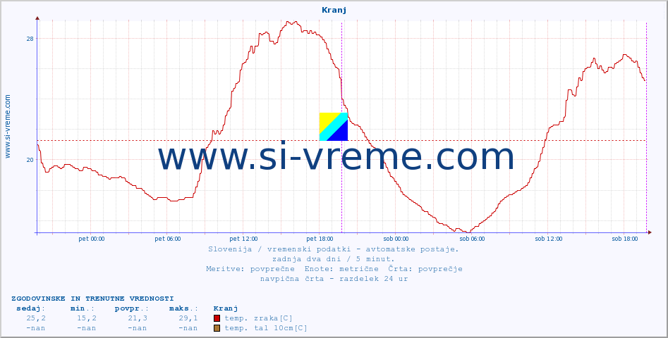 POVPREČJE :: Kranj :: temp. zraka | vlaga | smer vetra | hitrost vetra | sunki vetra | tlak | padavine | sonce | temp. tal  5cm | temp. tal 10cm | temp. tal 20cm | temp. tal 30cm | temp. tal 50cm :: zadnja dva dni / 5 minut.