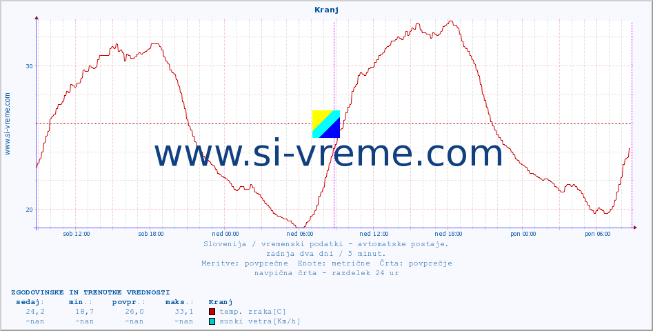 POVPREČJE :: Kranj :: temp. zraka | vlaga | smer vetra | hitrost vetra | sunki vetra | tlak | padavine | sonce | temp. tal  5cm | temp. tal 10cm | temp. tal 20cm | temp. tal 30cm | temp. tal 50cm :: zadnja dva dni / 5 minut.