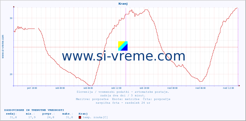 POVPREČJE :: Kranj :: temp. zraka | vlaga | smer vetra | hitrost vetra | sunki vetra | tlak | padavine | sonce | temp. tal  5cm | temp. tal 10cm | temp. tal 20cm | temp. tal 30cm | temp. tal 50cm :: zadnja dva dni / 5 minut.