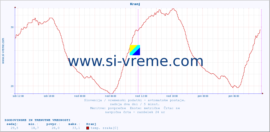 POVPREČJE :: Kranj :: temp. zraka | vlaga | smer vetra | hitrost vetra | sunki vetra | tlak | padavine | sonce | temp. tal  5cm | temp. tal 10cm | temp. tal 20cm | temp. tal 30cm | temp. tal 50cm :: zadnja dva dni / 5 minut.