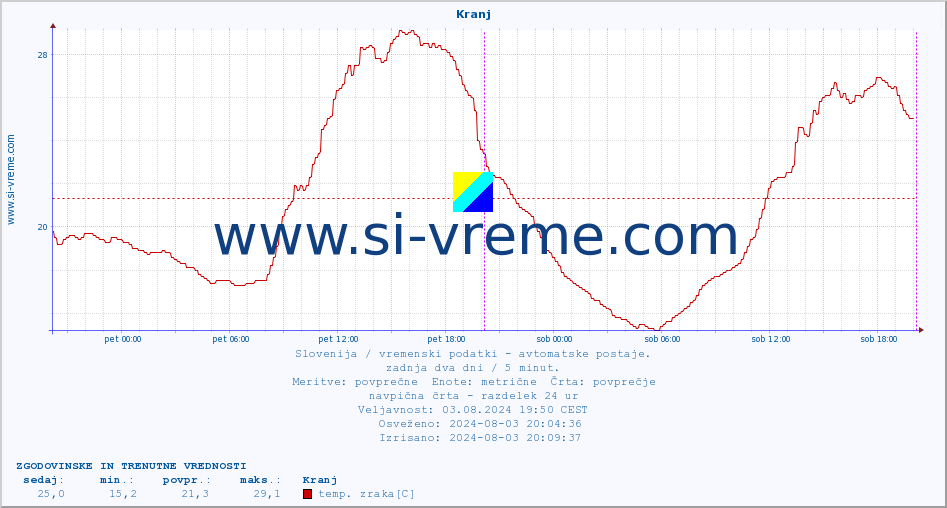 POVPREČJE :: Kranj :: temp. zraka | vlaga | smer vetra | hitrost vetra | sunki vetra | tlak | padavine | sonce | temp. tal  5cm | temp. tal 10cm | temp. tal 20cm | temp. tal 30cm | temp. tal 50cm :: zadnja dva dni / 5 minut.