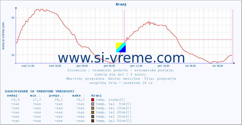 POVPREČJE :: Kranj :: temp. zraka | vlaga | smer vetra | hitrost vetra | sunki vetra | tlak | padavine | sonce | temp. tal  5cm | temp. tal 10cm | temp. tal 20cm | temp. tal 30cm | temp. tal 50cm :: zadnja dva dni / 5 minut.