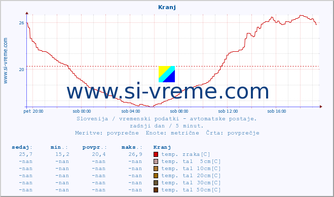 POVPREČJE :: Kranj :: temp. zraka | vlaga | smer vetra | hitrost vetra | sunki vetra | tlak | padavine | sonce | temp. tal  5cm | temp. tal 10cm | temp. tal 20cm | temp. tal 30cm | temp. tal 50cm :: zadnji dan / 5 minut.