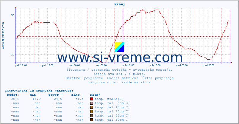 POVPREČJE :: Kranj :: temp. zraka | vlaga | smer vetra | hitrost vetra | sunki vetra | tlak | padavine | sonce | temp. tal  5cm | temp. tal 10cm | temp. tal 20cm | temp. tal 30cm | temp. tal 50cm :: zadnja dva dni / 5 minut.