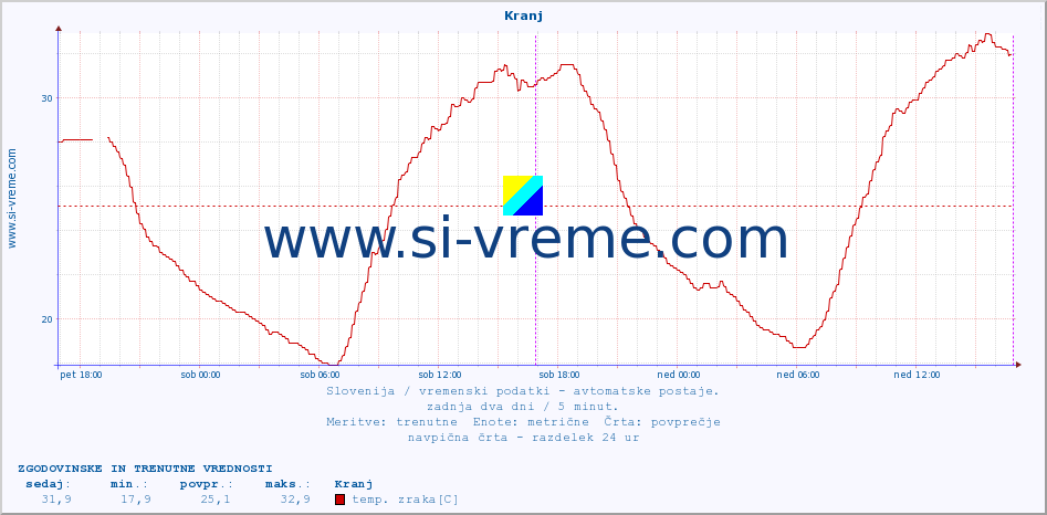 POVPREČJE :: Kranj :: temp. zraka | vlaga | smer vetra | hitrost vetra | sunki vetra | tlak | padavine | sonce | temp. tal  5cm | temp. tal 10cm | temp. tal 20cm | temp. tal 30cm | temp. tal 50cm :: zadnja dva dni / 5 minut.