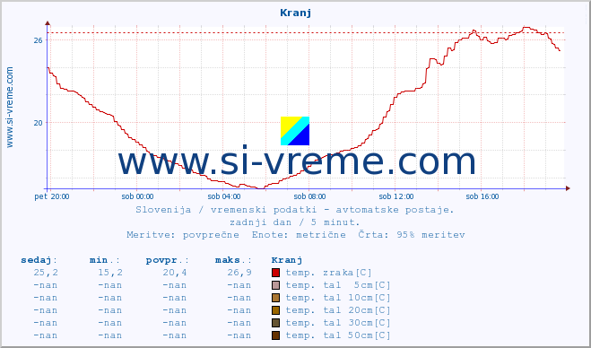 POVPREČJE :: Kranj :: temp. zraka | vlaga | smer vetra | hitrost vetra | sunki vetra | tlak | padavine | sonce | temp. tal  5cm | temp. tal 10cm | temp. tal 20cm | temp. tal 30cm | temp. tal 50cm :: zadnji dan / 5 minut.