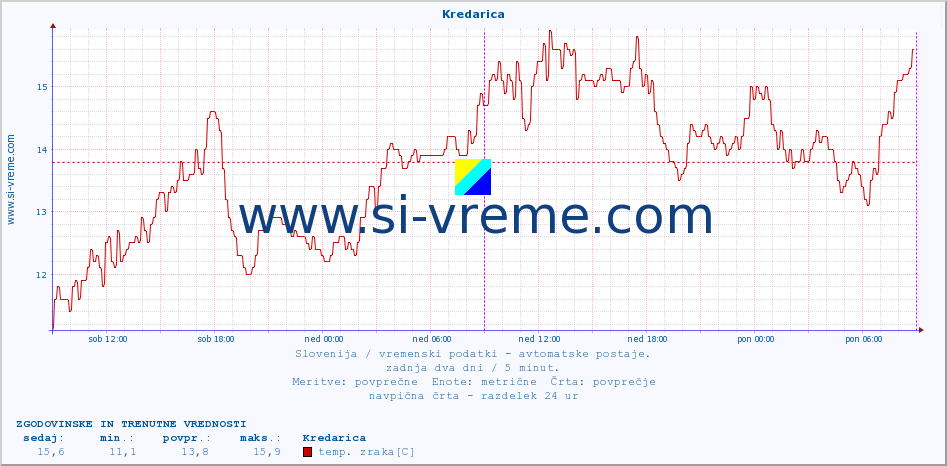 POVPREČJE :: Kredarica :: temp. zraka | vlaga | smer vetra | hitrost vetra | sunki vetra | tlak | padavine | sonce | temp. tal  5cm | temp. tal 10cm | temp. tal 20cm | temp. tal 30cm | temp. tal 50cm :: zadnja dva dni / 5 minut.