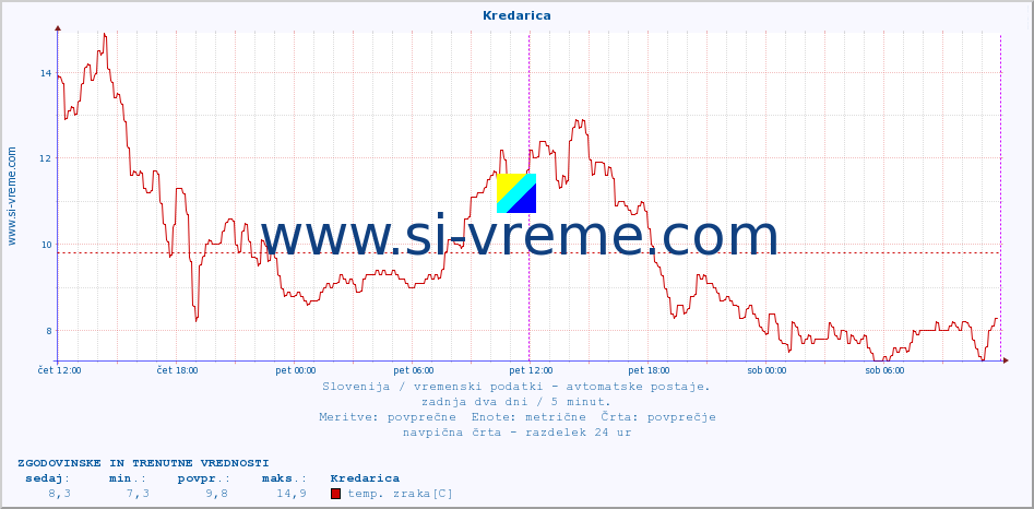POVPREČJE :: Kredarica :: temp. zraka | vlaga | smer vetra | hitrost vetra | sunki vetra | tlak | padavine | sonce | temp. tal  5cm | temp. tal 10cm | temp. tal 20cm | temp. tal 30cm | temp. tal 50cm :: zadnja dva dni / 5 minut.