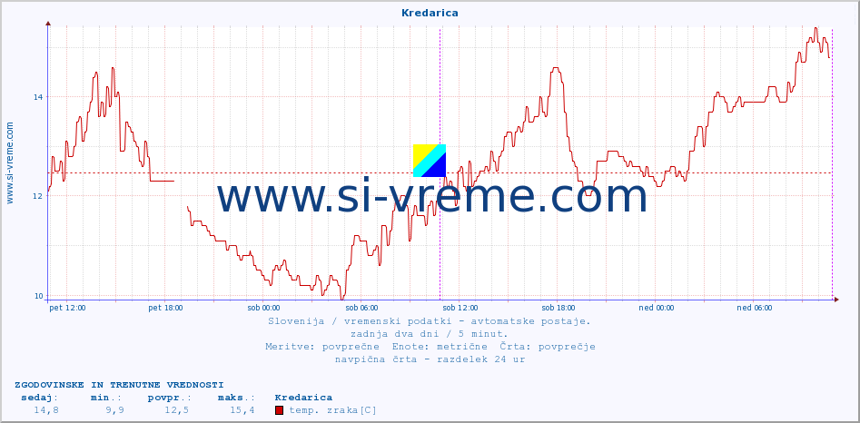 POVPREČJE :: Kredarica :: temp. zraka | vlaga | smer vetra | hitrost vetra | sunki vetra | tlak | padavine | sonce | temp. tal  5cm | temp. tal 10cm | temp. tal 20cm | temp. tal 30cm | temp. tal 50cm :: zadnja dva dni / 5 minut.