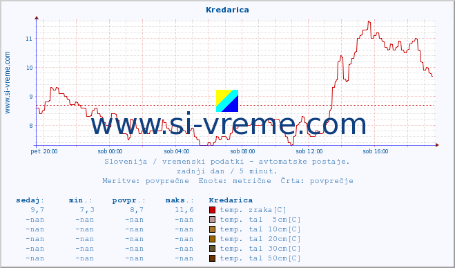 POVPREČJE :: Kredarica :: temp. zraka | vlaga | smer vetra | hitrost vetra | sunki vetra | tlak | padavine | sonce | temp. tal  5cm | temp. tal 10cm | temp. tal 20cm | temp. tal 30cm | temp. tal 50cm :: zadnji dan / 5 minut.