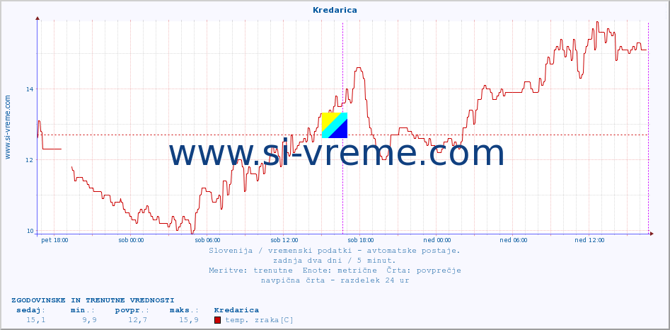 POVPREČJE :: Kredarica :: temp. zraka | vlaga | smer vetra | hitrost vetra | sunki vetra | tlak | padavine | sonce | temp. tal  5cm | temp. tal 10cm | temp. tal 20cm | temp. tal 30cm | temp. tal 50cm :: zadnja dva dni / 5 minut.