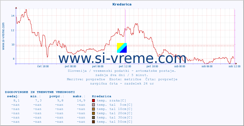 POVPREČJE :: Kredarica :: temp. zraka | vlaga | smer vetra | hitrost vetra | sunki vetra | tlak | padavine | sonce | temp. tal  5cm | temp. tal 10cm | temp. tal 20cm | temp. tal 30cm | temp. tal 50cm :: zadnja dva dni / 5 minut.