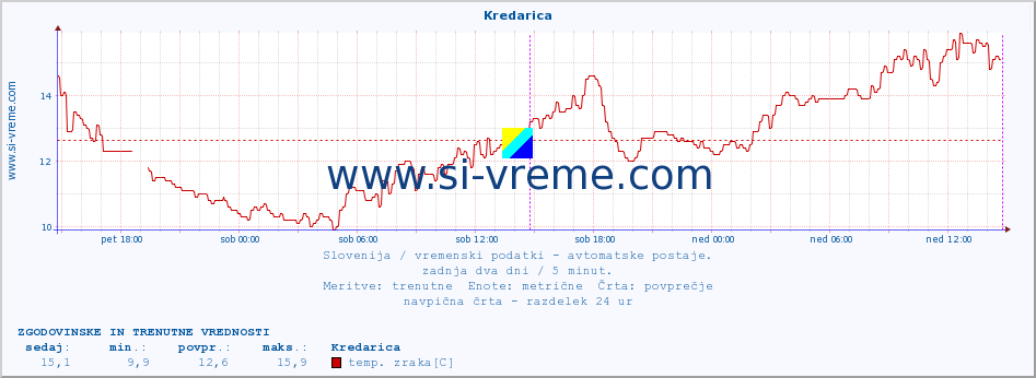 POVPREČJE :: Kredarica :: temp. zraka | vlaga | smer vetra | hitrost vetra | sunki vetra | tlak | padavine | sonce | temp. tal  5cm | temp. tal 10cm | temp. tal 20cm | temp. tal 30cm | temp. tal 50cm :: zadnja dva dni / 5 minut.