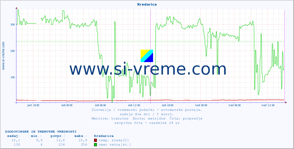 POVPREČJE :: Kredarica :: temp. zraka | vlaga | smer vetra | hitrost vetra | sunki vetra | tlak | padavine | sonce | temp. tal  5cm | temp. tal 10cm | temp. tal 20cm | temp. tal 30cm | temp. tal 50cm :: zadnja dva dni / 5 minut.