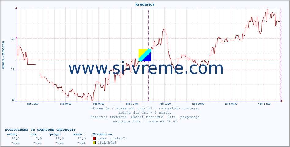 POVPREČJE :: Kredarica :: temp. zraka | vlaga | smer vetra | hitrost vetra | sunki vetra | tlak | padavine | sonce | temp. tal  5cm | temp. tal 10cm | temp. tal 20cm | temp. tal 30cm | temp. tal 50cm :: zadnja dva dni / 5 minut.