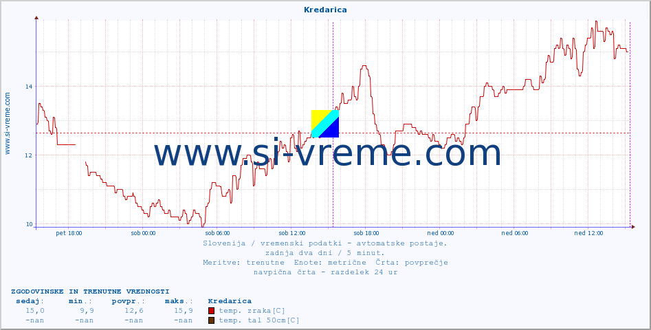 POVPREČJE :: Kredarica :: temp. zraka | vlaga | smer vetra | hitrost vetra | sunki vetra | tlak | padavine | sonce | temp. tal  5cm | temp. tal 10cm | temp. tal 20cm | temp. tal 30cm | temp. tal 50cm :: zadnja dva dni / 5 minut.