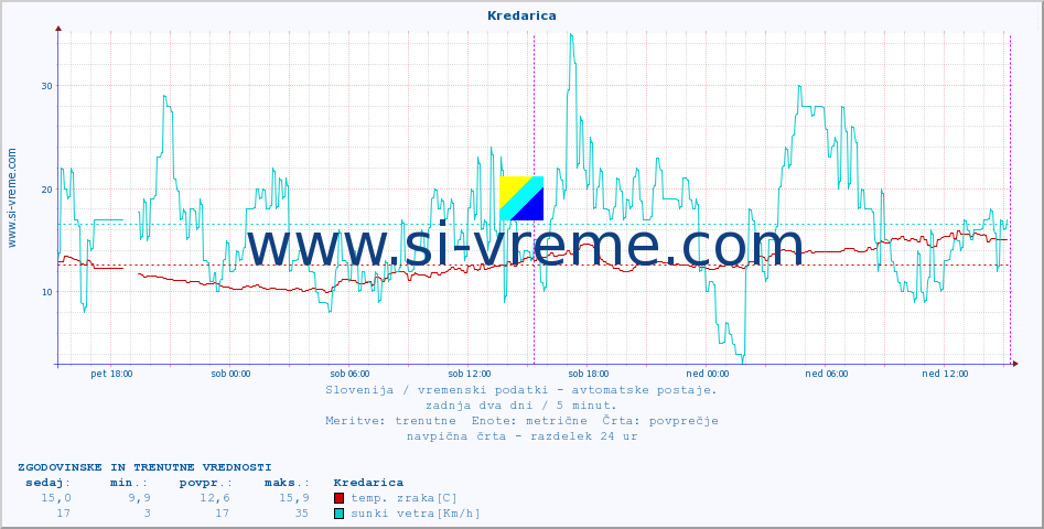 POVPREČJE :: Kredarica :: temp. zraka | vlaga | smer vetra | hitrost vetra | sunki vetra | tlak | padavine | sonce | temp. tal  5cm | temp. tal 10cm | temp. tal 20cm | temp. tal 30cm | temp. tal 50cm :: zadnja dva dni / 5 minut.