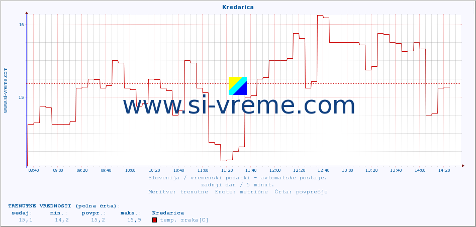 POVPREČJE :: Kredarica :: temp. zraka | vlaga | smer vetra | hitrost vetra | sunki vetra | tlak | padavine | sonce | temp. tal  5cm | temp. tal 10cm | temp. tal 20cm | temp. tal 30cm | temp. tal 50cm :: zadnji dan / 5 minut.