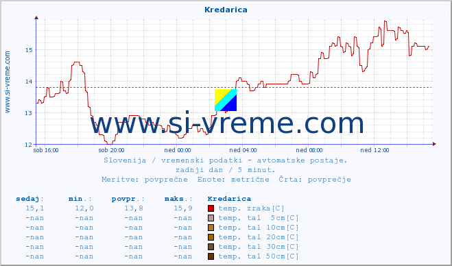 POVPREČJE :: Kredarica :: temp. zraka | vlaga | smer vetra | hitrost vetra | sunki vetra | tlak | padavine | sonce | temp. tal  5cm | temp. tal 10cm | temp. tal 20cm | temp. tal 30cm | temp. tal 50cm :: zadnji dan / 5 minut.